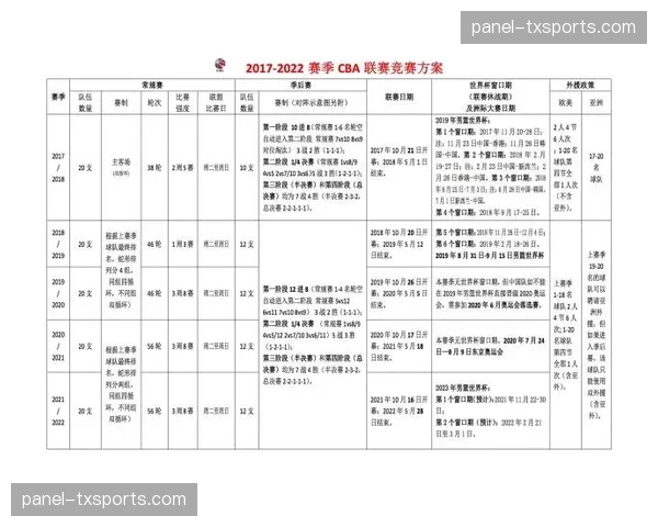 CBA未来发展目标以2030-2035为双节点，围绕六大维度建成顶级职业联赛